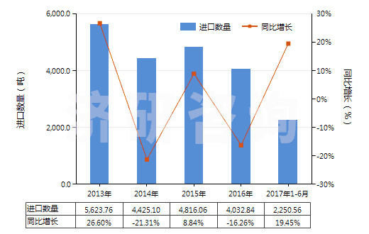 2013-2017年6月中國(guó)氨綸紗線(包括多股紗線或纜線,非供零售用)(HS54026920)進(jìn)口量及增速統(tǒng)計(jì)